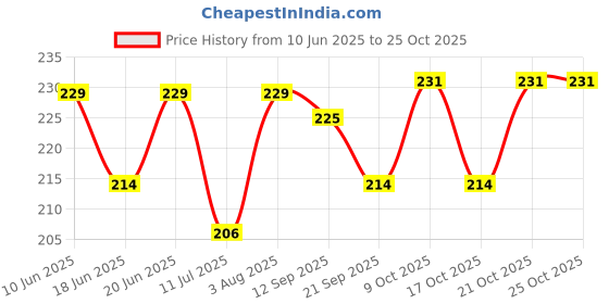 flipkart.com vendics Lively Print Swim Ring Inflatable Pool Tube, Printed Inflatable Swim Ring Swim Floatation Belt vendics Price History Graph from 10 Jun 2025 to 25 Oct 2025
