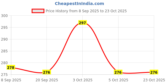 flipkart.com pezyox Lively Print Swim Rings - Aquarium, Multi Color (Multicolor) pezyox Price History Graph from 8 Sep 2025 to 23 Oct 2025