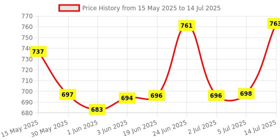 flipkart.com uptodatetools Live/Null Wire Breakpoint Tester with Flashlight, LCD Flashing Audible Buzzer Digital Voltage Tester uptodatetools Price History Graph from 15 May 2025 to 14 Jul 2025
