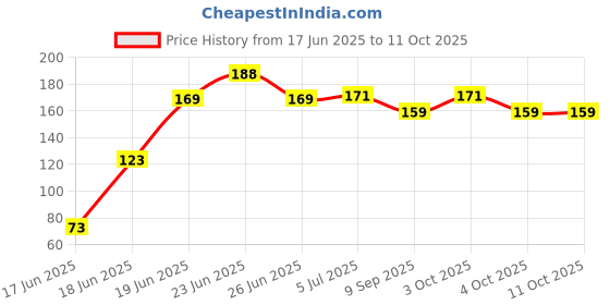 flipkart.com liveonce 2birds with bird nest for decoration -STRONG Bird House liveonce Price History Graph from 17 Jun 2025 to 11 Oct 2025