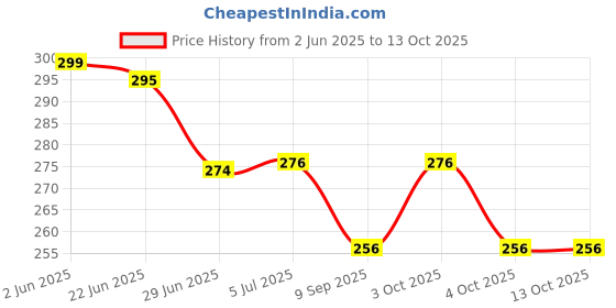 flipkart.com liveonce 3birds with compact bird house -STRONG Bird House liveonce Price History Graph from 2 Jun 2025 to 13 Oct 2025