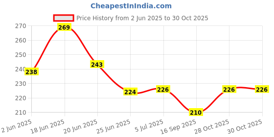 flipkart.com liveonce 4 birds with compact classic hut -STRONG Bird House liveonce Price History Graph from 2 Jun 2025 to 30 Oct 2025