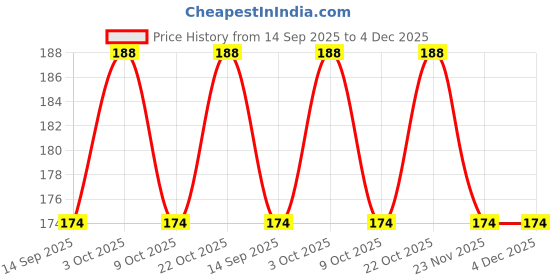 flipkart.com liveonce bird safe EGG organic bird nest for bird -STRONG Bird House liveonce Price History Graph from 14 Sep 2025 to 3 Dec 2025
