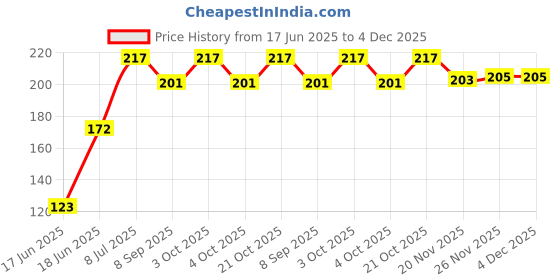 flipkart.com liveonce bird safety organic coir bird nest for bird -STRONG Bird House liveonce Price History Graph from 17 Jun 2025 to 4 Dec 2025