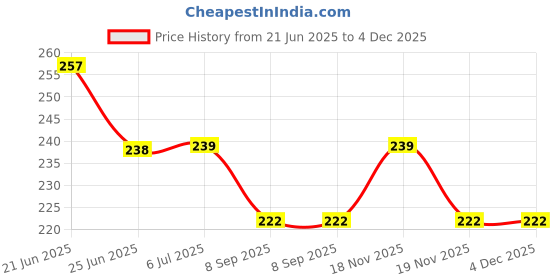 flipkart.com liveonce Dukan real Coir house organic coir bird nest for bird -Pack of 2 Bird House liveonce Price History Graph from 21 Jun 2025 to 4 Dec 2025