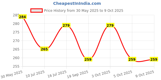 flipkart.com liveonce HUT SHAPE BIRD NEST PACK OF 2 Bird House liveonce Price History Graph from 30 May 2025 to 8 Oct 2025