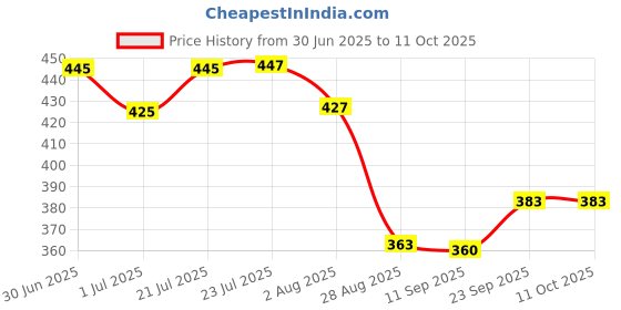 flipkart.com liveonce natural bird feeder Window Bird Feeder Bird Feeder liveonce Price History Graph from 30 Jun 2025 to 10 Oct 2025