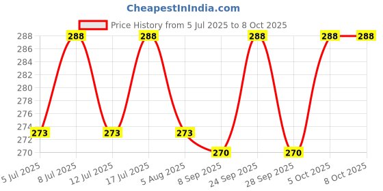 flipkart.com liveonce natural bird feeder Window Bird Feeder Bird Feeder liveonce Price History Graph from 5 Jul 2025 to 7 Oct 2025