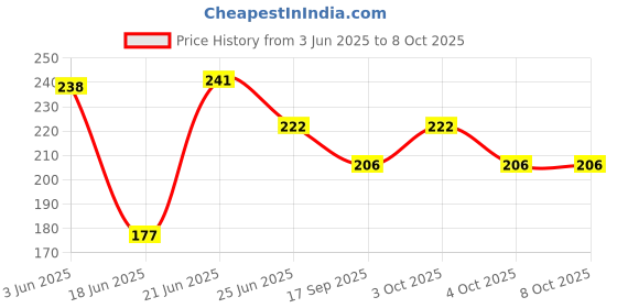 flipkart.com liveonce NATURAL BIRD NEST FOR ALL BIRDS AND SQUIRREL Bird House liveonce Price History Graph from 3 Jun 2025 to 8 Oct 2025