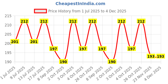 flipkart.com liveonce NATURAL BIRD NEST FOR ALL SPECIES BIRDS, SQUARIEEL pack of 2 Bird House liveonce Price History Graph from 1 Jul 2025 to 4 Dec 2025
