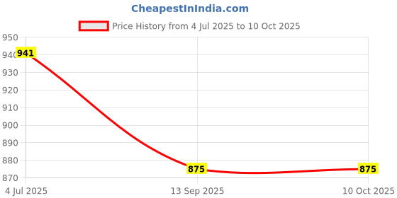 flipkart.com liveonce NATURAL BIRD NEST FOR ALL TYPES OF BIRDS AND CAGES BIRDS ACK OF 10 Bird House liveonce Price History Graph from 4 Jul 2025 to 9 Oct 2025