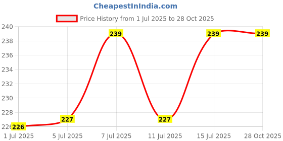 flipkart.com liveonce NATURAL BIRD NEST WITH HANGING HOOKS U CAN PLACE ANYWHERE PACK OF 3 Bird House liveonce Price History Graph from 1 Jul 2025 to 28 Oct 2025