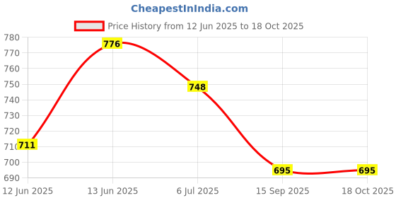 flipkart.com liveonce NATURAL CLASSIC HUT BIRD HOUSE FOR ALL BIRDS PACK OF 6 Bird House liveonce Price History Graph from 12 Jun 2025 to 17 Oct 2025