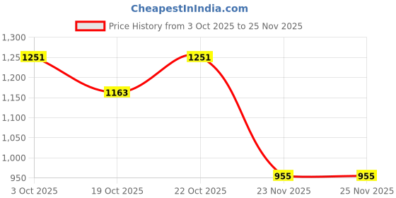 flipkart.com liveonce NATURAL CLASSIC HUT BIRD HOUSE FOR ALL BIRDS PACK OF 9 Bird House liveonce Price History Graph from 3 Oct 2025 to 25 Nov 2025