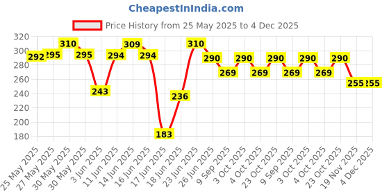 flipkart.com liveonce NATURAL HUT BIRD HOUSE FOR ALL BIRDS PACK OF 2 Bird House liveonce Price History Graph from 25 May 2025 to 4 Dec 2025