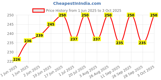 flipkart.com liveonce open curve way feeder Common Bird Feeder liveonce Price History Graph from 1 Jun 2025 to 3 Oct 2025