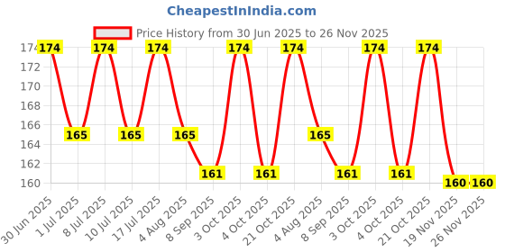 flipkart.com liveonce ROUND organic coir bird nest for bird -STRONG Bird House liveonce Price History Graph from 30 Jun 2025 to 25 Nov 2025