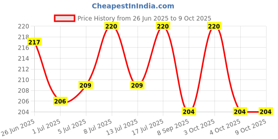 flipkart.com liveonce safest round organic bird nest pack of 2 with hooks 2 Bird House liveonce Price History Graph from 26 Jun 2025 to 8 Oct 2025