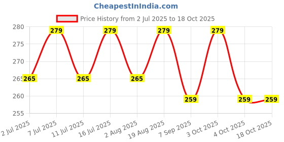 flipkart.com liveonce safest round organic bird nest pack of 3 Bird House liveonce Price History Graph from 2 Jul 2025 to 18 Oct 2025