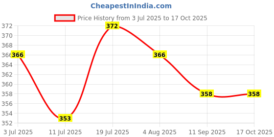 flipkart.com liveonce safest round organic bird nest pack of 4 Bird House liveonce Price History Graph from 3 Jul 2025 to 16 Oct 2025