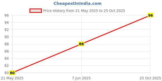 flipkart.com liveonce Two feet coco pole moss stick one -pack of 1 Garden Mulch liveonce Price History Graph from 21 May 2025 to 25 Oct 2025