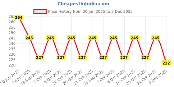 flipkart.com liveonce TWO ROOF BAMBOO NEST- Bird House liveonce Price History Graph from 20 Jun 2025 to 3 Dec 2025