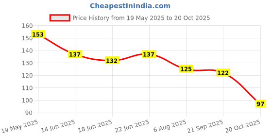 flipkart.com liveonce white aquarium stones River Rock Planted Substrate liveonce Price History Graph from 19 May 2025 to 20 Oct 2025
