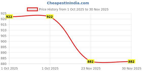 flipkart.com hoseki Liver Agate Yemeni Aqeeq Carnelian 15.7Crt stone Regular Oval Crystal Stone hoseki Price History Graph from 1 Oct 2025 to 30 Nov 2025