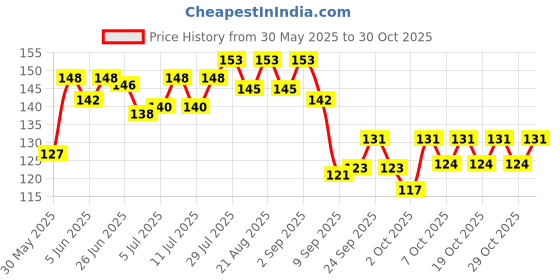 flipkart.com dozliv Liver & Digestive Tonic For Cattle, Cow, Buffalo, Goat & Farm Animals Pet Health Supplements dozliv Price History Graph from 30 May 2025 to 30 Oct 2025