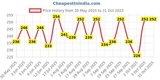flipkart.com dozliv Liver & Digestive Tonic For Cattle, Cow, Buffalo, Goat & Farm Animals Pet Health Supplements dozliv Price History Graph from 30 May 2025 to 31 Oct 2025