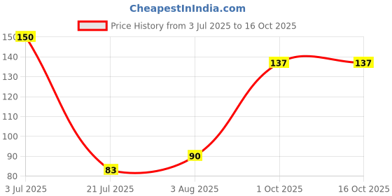 flipkart.com go woo LIVER AND KIDNEY CHART | Essential Organs: Liver and Kidney Anatomy Chart Paper Print go woo Price History Graph from 3 Jul 2025 to 15 Oct 2025