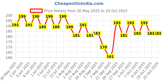 flipkart.com himalaya herbals Liver Care Liquid himalaya herbals Price History Graph from 30 May 2025 to 25 Oct 2025
