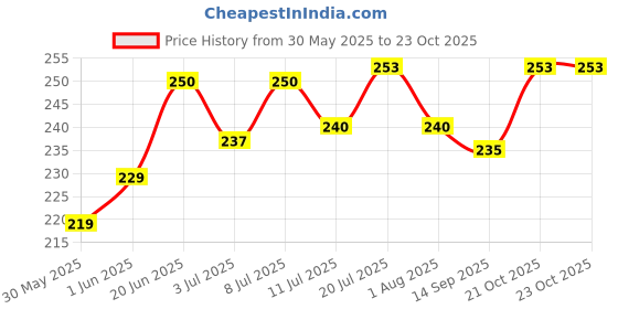 flipkart.com venttura petraceuticals Liver Care Liquid venttura petraceuticals Price History Graph from 30 May 2025 to 23 Oct 2025