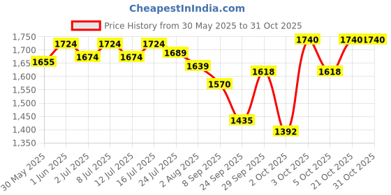 flipkart.com athaayu Liver Care Liquid athaayu Price History Graph from 30 May 2025 to 30 Oct 2025