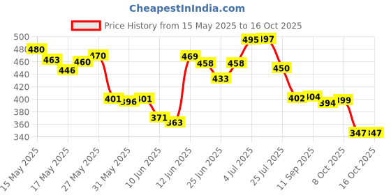 flipkart.com auric Liver Detox Effervescent with 10 Super Ayurvedic Herbs auric Price History Graph from 15 May 2025 to 16 Oct 2025