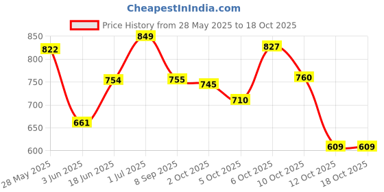 flipkart.com auric Liver Detox Effervescent with 10 Super Ayurvedic Herbs auric Price History Graph from 28 May 2025 to 17 Oct 2025