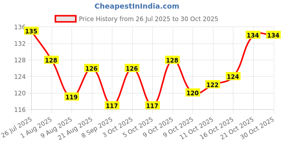 flipkart.com 30m Liver Tonic for Cow Dogs Goat Cattle - Calcium Lactate, Ferrous Gluconate, Liver Fraction Pet Health Supplements 30m Price History Graph from 26 Jul 2025 to 30 Oct 2025