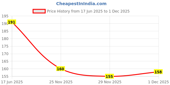flipkart.com refit animal care Liver Tonic for Goat, Cow, Cattle, Buffalo, Sheep & Farm Animals. Pet Health Supplements refit animal care Price History Graph from 17 Jun 2025 to 1 Dec 2025