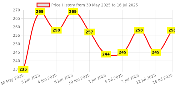 flipkart.com kaka hari LIVER TONIC Pet Health Supplements kaka hari Price History Graph from 30 May 2025 to 12 Jul 2025