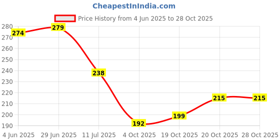 flipkart.com morons Liverpool Creative Ceramic Coffee Mug morons Price History Graph from 4 Jun 2025 to 28 Oct 2025