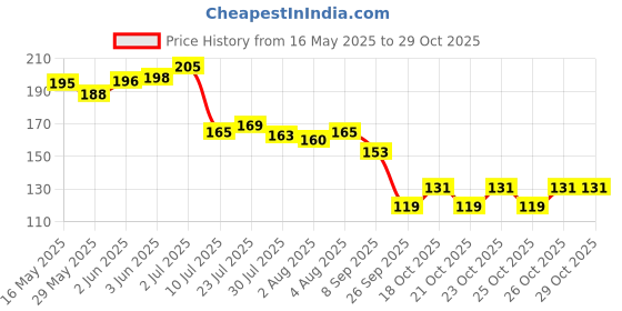 flipkart.com printwala Liverpool mug Football mug For Friend Brother Sister Boys Girls (QK) Ceramic Coffee Mug printwala Price History Graph from 16 May 2025 to 28 Oct 2025