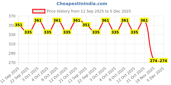 flipkart.com livery School Set livery Price History Graph from 11 Sep 2025 to 5 Dec 2025