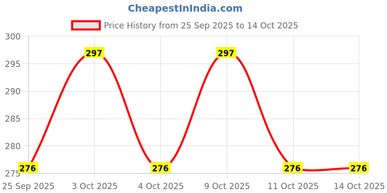flipkart.com livery School Set livery Price History Graph from 25 Sep 2025 to 14 Oct 2025
