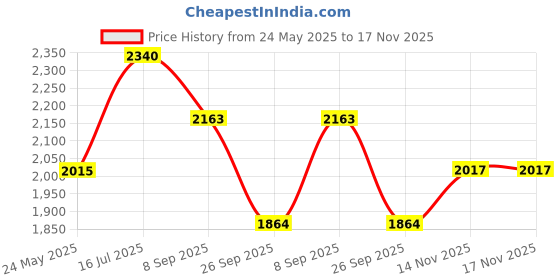 flipkart.com livesporting Triple Blade ak47 hard tennis Kashmir Willow CricketBat For 15+ Yrs livesporting Price History Graph from 24 May 2025 to 16 Nov 2025