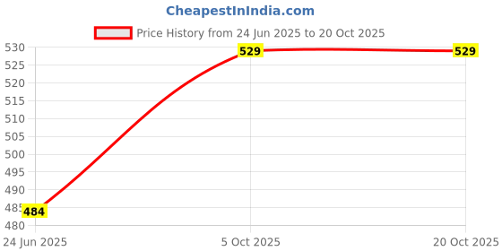 flipkart.com livesup 24 Inch Wall Mounted Towel Rod With Hooks, Racks, Bar Stainless Steel Wall Shelf livesup Price History Graph from 24 Jun 2025 to 19 Oct 2025
