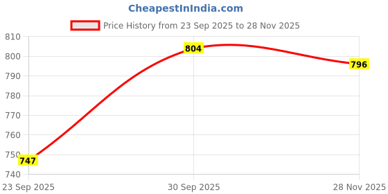 flipkart.com livetrend IRON 1200 W Garment Steamer livetrend Price History Graph from 23 Sep 2025 to 28 Nov 2025