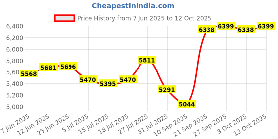 flipkart.com livfast BT1175 Square Wave Inverter livfast Price History Graph from 7 Jun 2025 to 12 Oct 2025