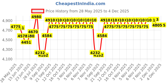 flipkart.com livfast BT775 BT775 Square Wave Inverter livfast Price History Graph from 28 May 2025 to 4 Dec 2025
