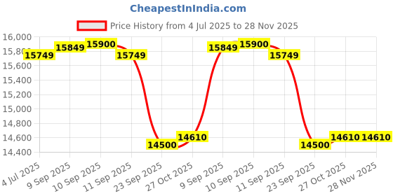 flipkart.com livfast FC725 With MXSTJ1936 Tubular Inverter Battery livfast Price History Graph from 4 Jul 2025 to 27 Nov 2025