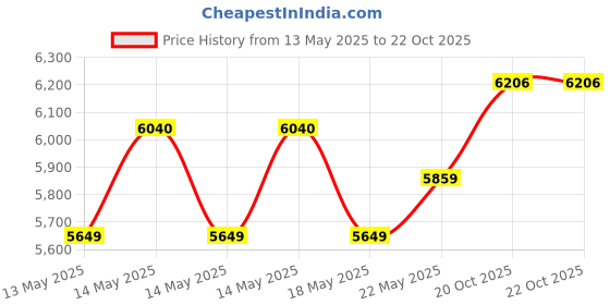 flipkart.com livfast FCS1125+ Pure Sine Wave Inverter livfast Price History Graph from 13 May 2025 to 20 Oct 2025